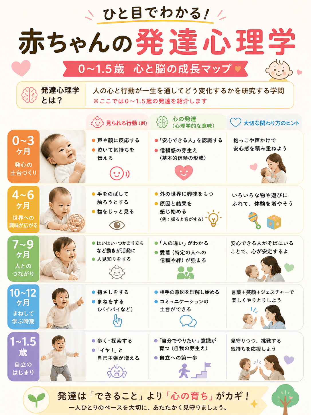 ひと目でわかる!赤ちゃんの発達心理学0〜1.5歳