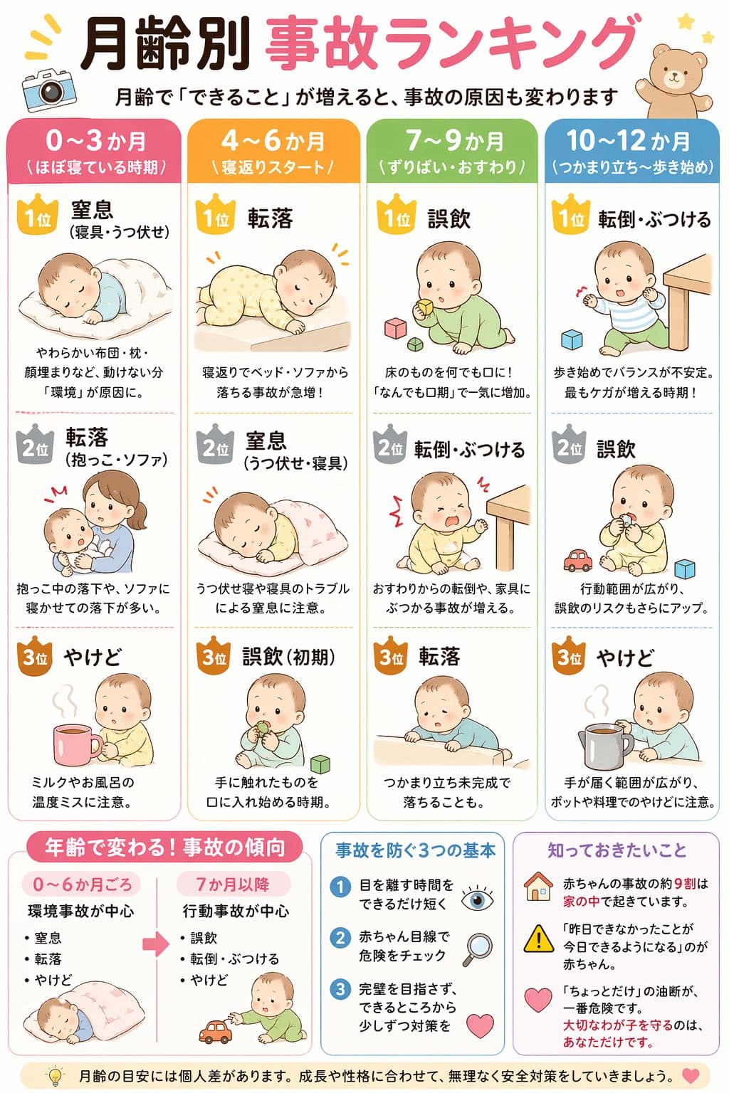 月齢別事故ランキング